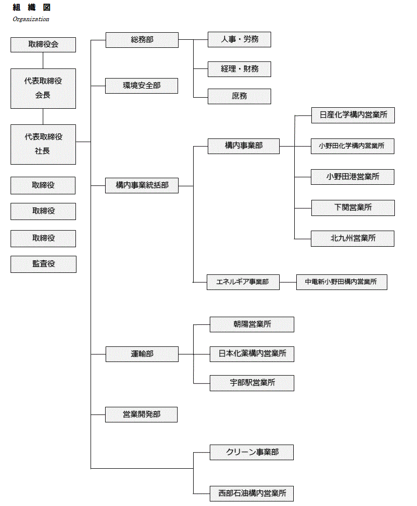 組織図